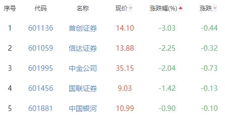 证券板块涨0.02% 华林证券涨2.01%居首