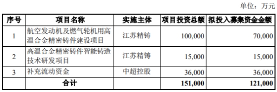 中超控股拟定增募资不超12.1亿 首季及去年均亏损