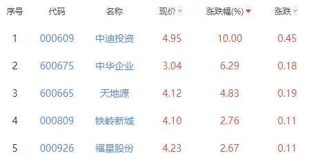 房地产开发板块跌0.32% 中迪投资涨10%居首