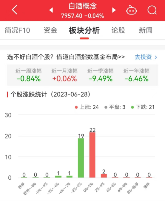 白酒概念板块跌0.04% 苏盐井神涨3.29%居首