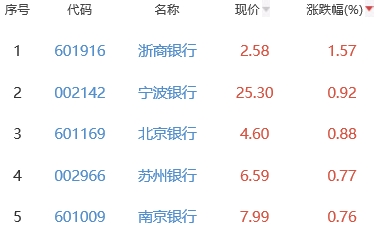 银行板块涨0.1% 浙商银行涨1.57%居首