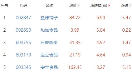 食品加工制造板块涨0.87% 盐津铺子涨6.9%居首