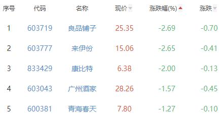 食品加工制造板块涨0.87% 盐津铺子涨6.9%居首