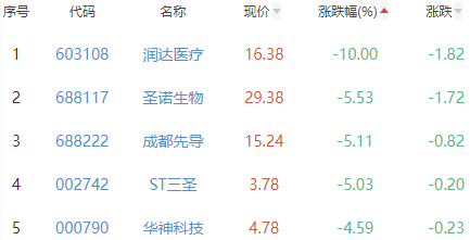 生物医药板块跌0.27% 福斯特涨7.98%居首