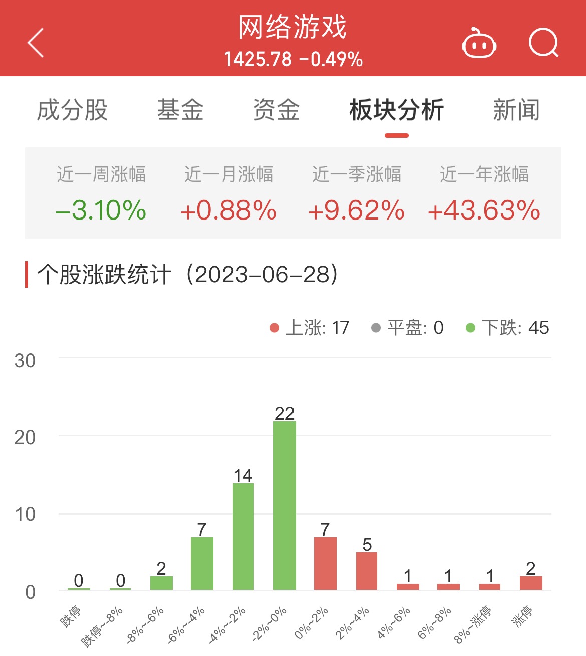 网络游戏板块跌0.49% 迅游科技涨20.02%居首