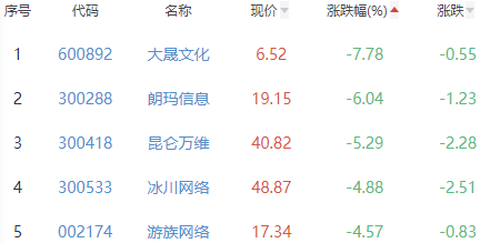 网络游戏板块跌0.49% 迅游科技涨20.02%居首