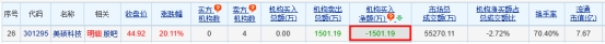 美硕科技涨20.11% 机构净卖出1501万元