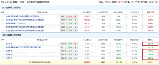 美硕科技涨20.11% 机构净卖出1501万元