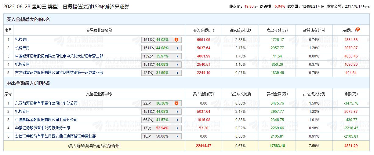 南方精工涨5.04% 机构净买入8605万元