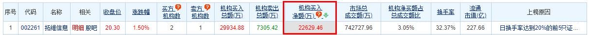 拓维信息龙虎榜：机构净买入2.26亿元