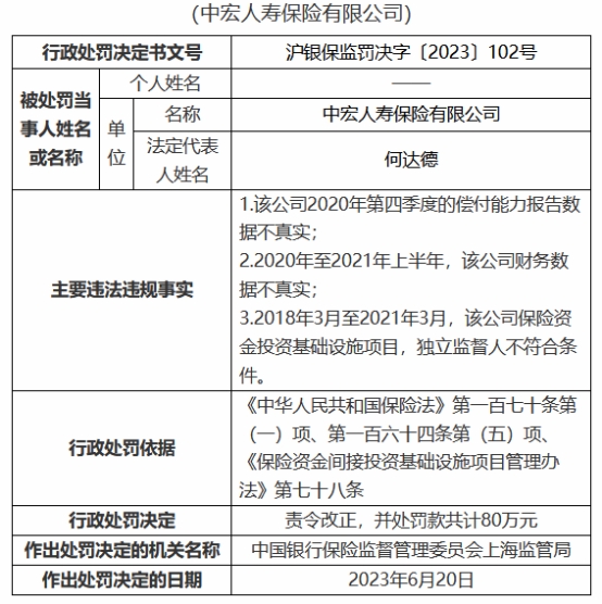 中宏人寿3宗违规被罚80万 偿付能力报告数据不真实等