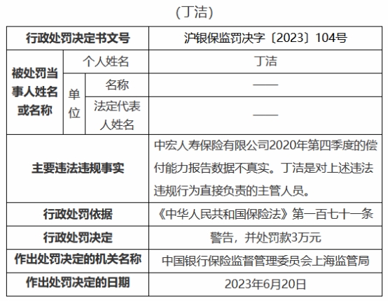 中宏人寿3宗违规被罚80万 偿付能力报告数据不真实等