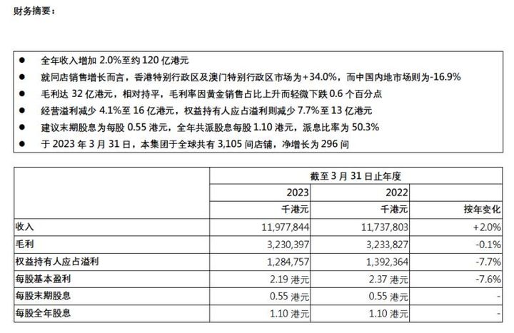 六福集团公布截至2023年3月31日止年度全年业绩公告