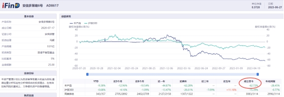 安信资管旗下安信多策略6号累计亏62.72%