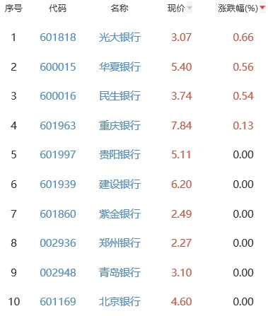 银行板块跌0.43% 光大银行涨0.66%居首