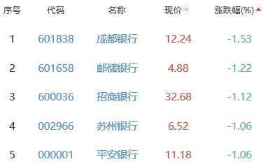 银行板块跌0.43% 光大银行涨0.66%居首