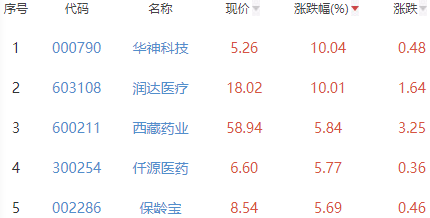 生物医药板块涨0.82% 华神科技涨10.04%居首