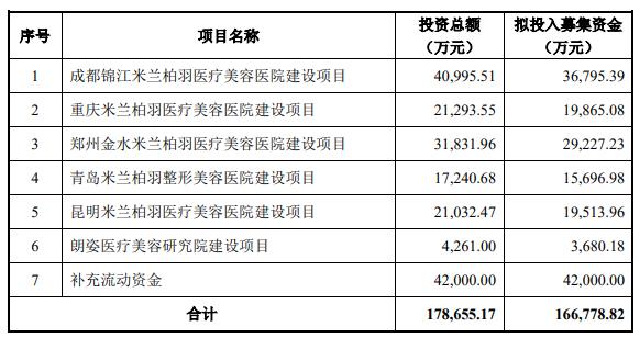 朗姿股份拟定增募16.7亿加码医美 深交所关注相关资质