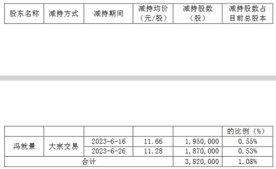 日丰股份实控人冯就景完成减持2.84%股份 套现1.14亿