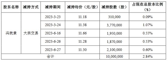 日丰股份实控人冯就景完成减持2.84%股份 套现1.14亿