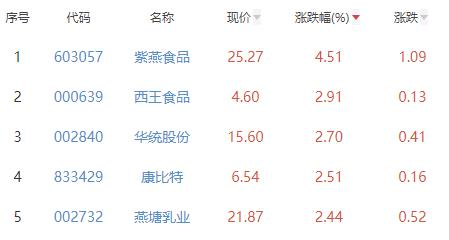 食品加工制造板块跌0.44% 紫燕食品涨4.51%居首