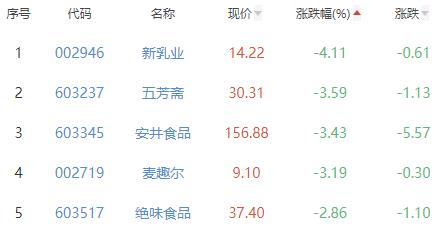 食品加工制造板块跌0.44% 紫燕食品涨4.51%居首