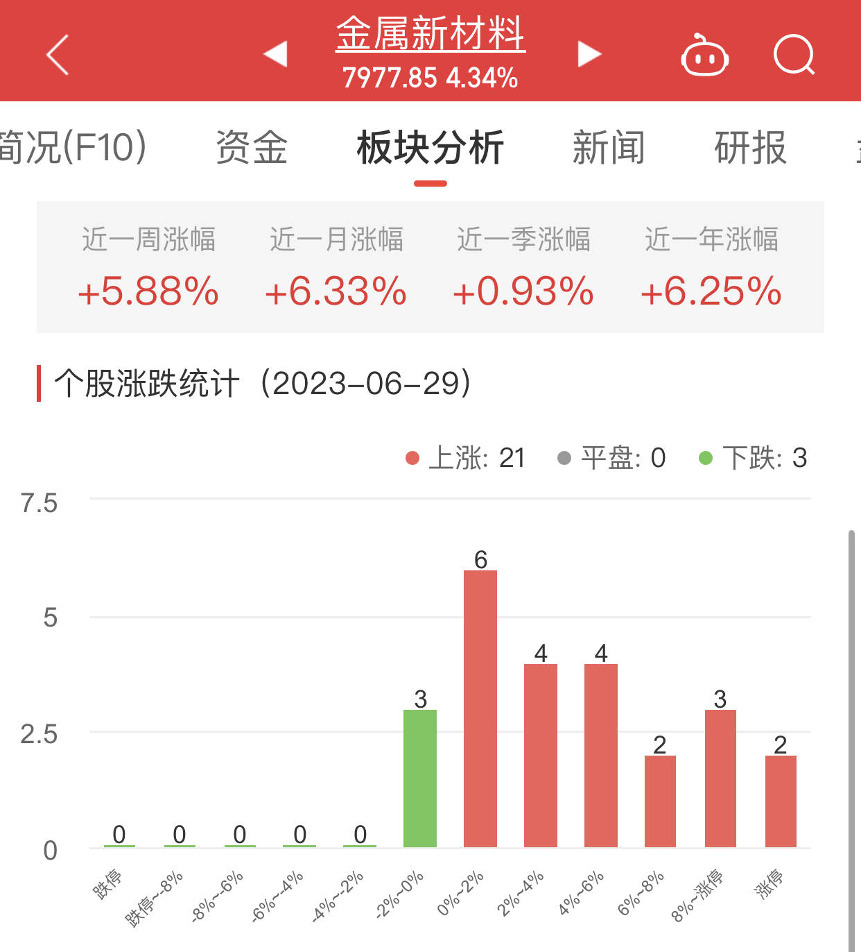 金属新材料板块涨4.34% 大地熊涨14.47%居首