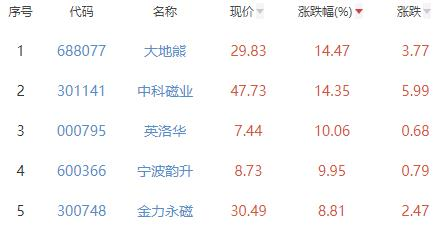 金属新材料板块涨4.34% 大地熊涨14.47%居首