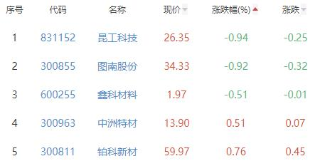 金属新材料板块涨4.34% 大地熊涨14.47%居首