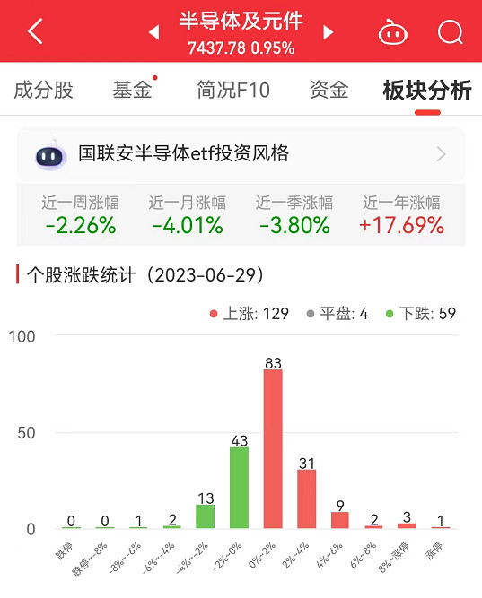 半导体板块涨0.95% 敏芯股份涨12.12%居首