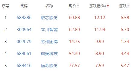 半导体板块涨0.95% 敏芯股份涨12.12%居首