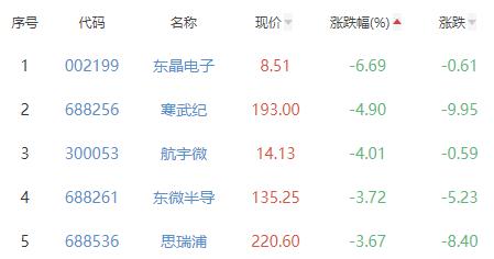 半导体板块涨0.95% 敏芯股份涨12.12%居首