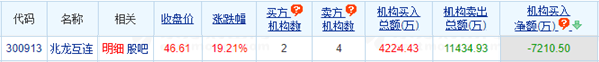 兆龙互连涨19.21% 机构净卖出7211万元