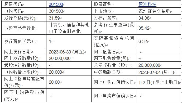 今日申购：智迪科技、誉辰智能