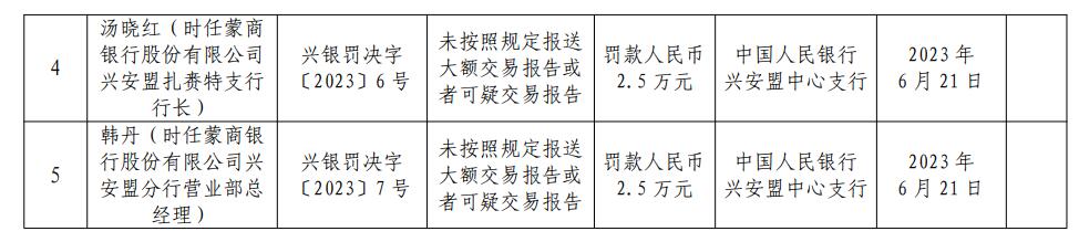 蒙商银行兴安盟分行被罚 未按规定报送大额交易报告