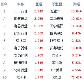 午评:三大指数低开高走创指涨2% 电子化学品板块领涨