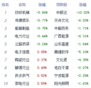 午评:三大指数低开高走创指涨2% 电子化学品板块领涨