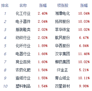 收评：三大指数集体收涨 电子化学品板块全天强势