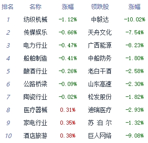 收评：三大指数集体收涨 电子化学品板块全天强势