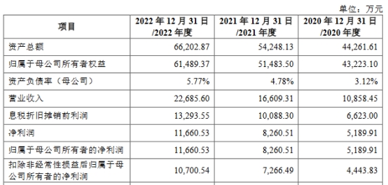 芯动联科上市首日涨75% 募资14.7亿一季度营收0.11亿