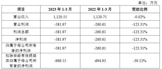 芯动联科上市首日涨75% 募资14.7亿一季度营收0.11亿