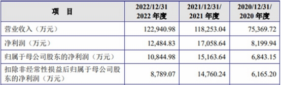 金杨股份上市首日破发跌11% 超募4亿去年现金流转负