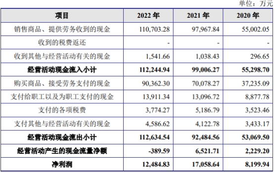 金杨股份上市首日破发跌11% 超募4亿去年现金流转负