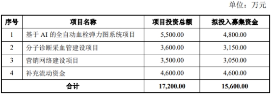 阳普医疗拟定增募资不超1.56亿元 股价涨1.77%