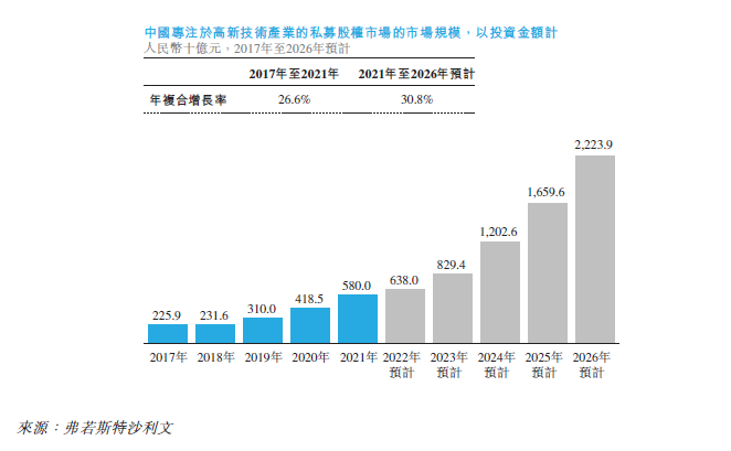 专注于高科技投资的博将控股递表港交所，冲刺本土首家上市创投机构