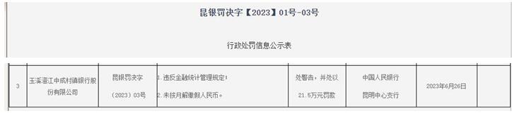 玉溪澄江中成村镇银行违规被罚 大股东为成都农商银行