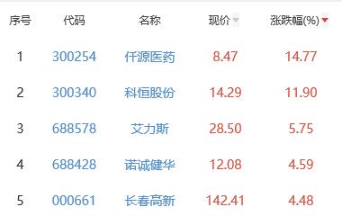 生物医药板块涨0.49% 仟源医药涨14.77%居首