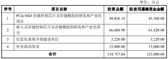 德明利拟定增募不超12.5亿 去年上市募5亿扣非降88%