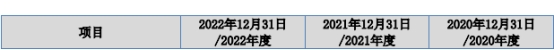 瑞星股份上市首日破发跌2% 募资1.45亿华西证券保荐