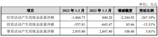 瑞星股份上市首日破发跌2% 募资1.45亿华西证券保荐